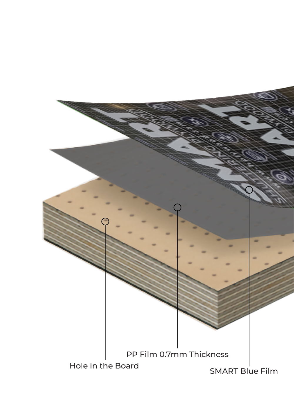 Exploded view of SMART PP plastic faced shuttering plywood